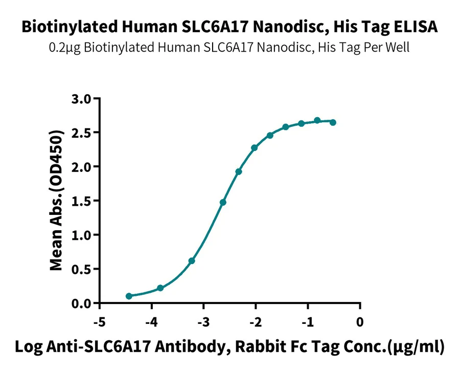 SLC6A17-HB001 ELISA result