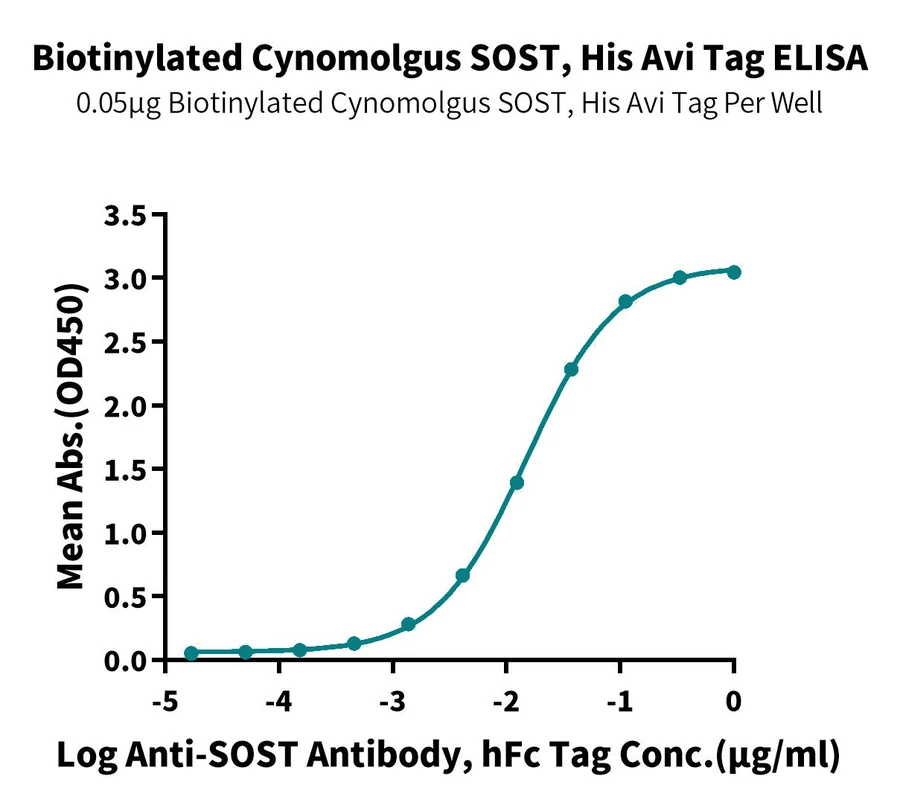 SOST-CB001 ELISA-2 result