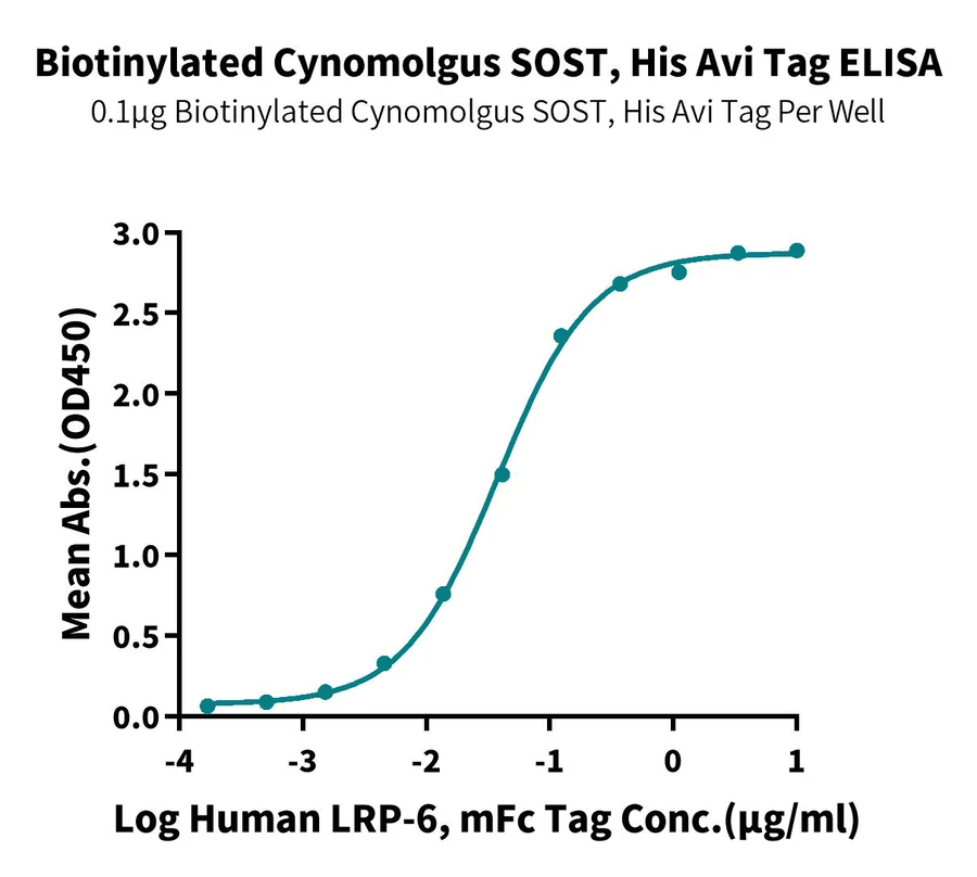 SOST-CB001 ELISA result