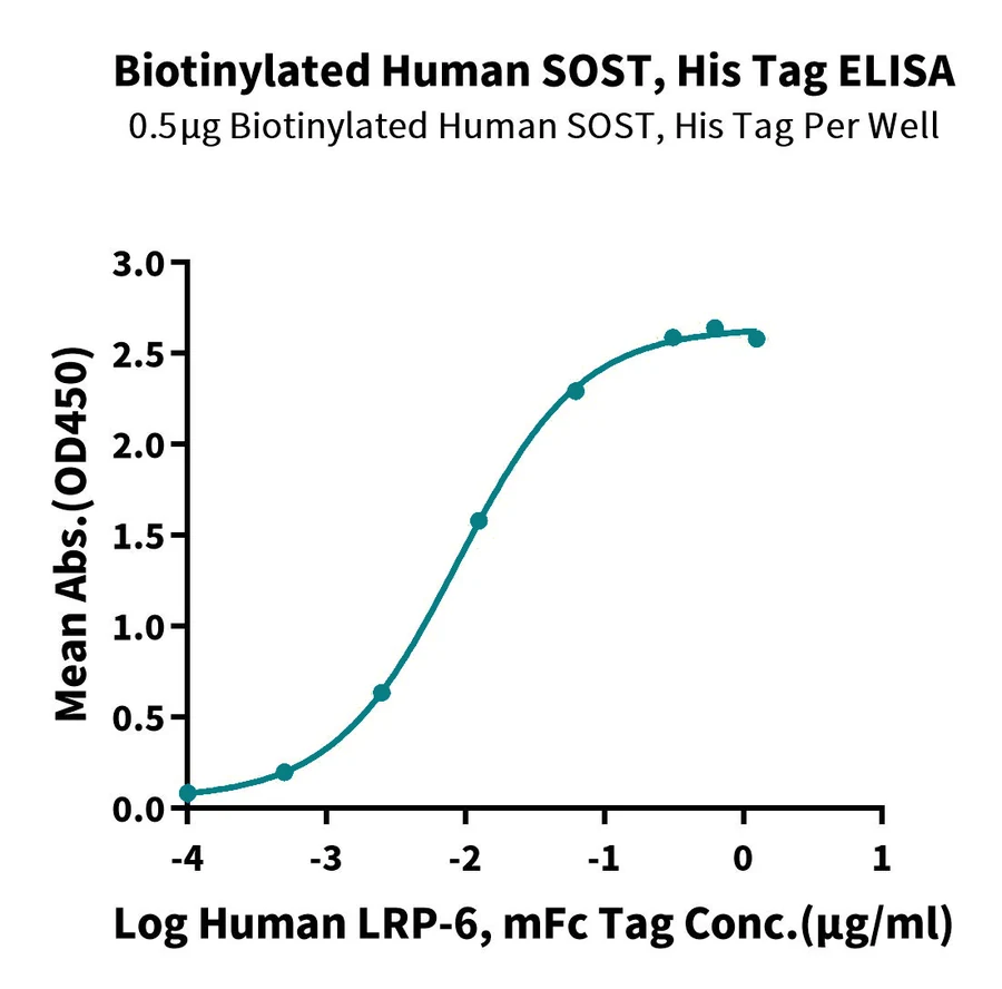 SOST-HB002 ELISA result
