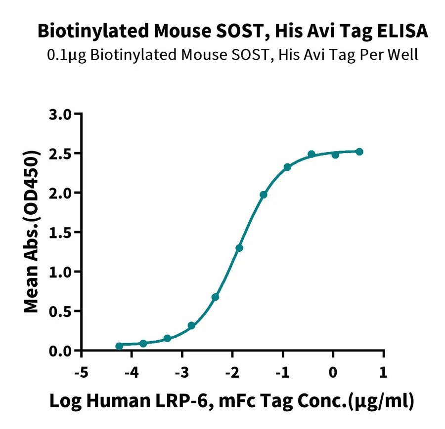 SOST-MB001 ELISA result