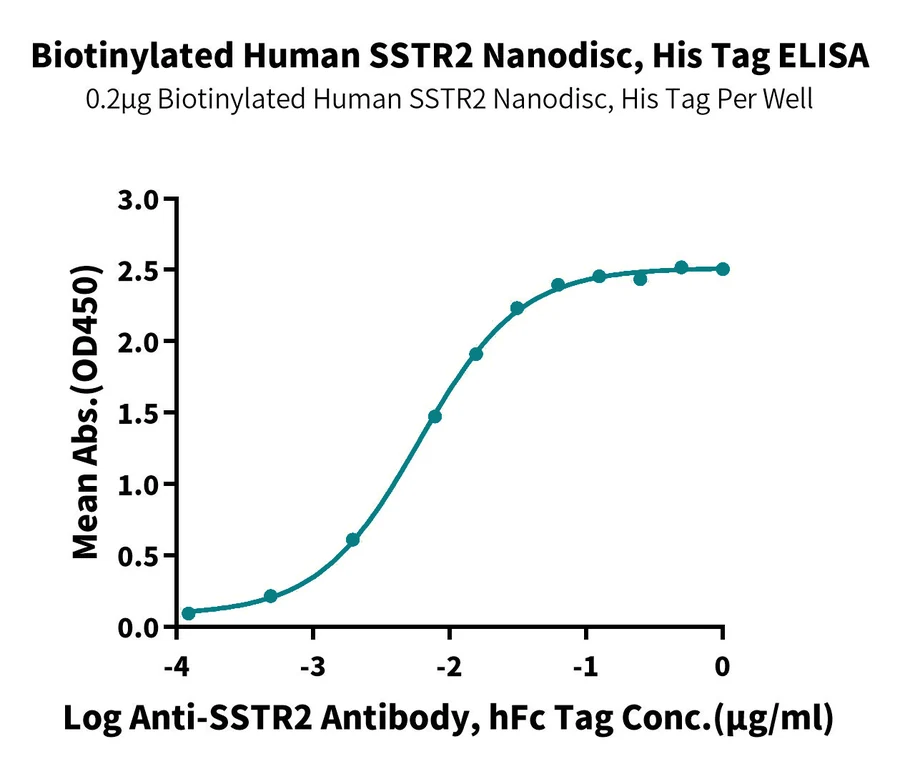 SSTR2-HB001 ELISA result