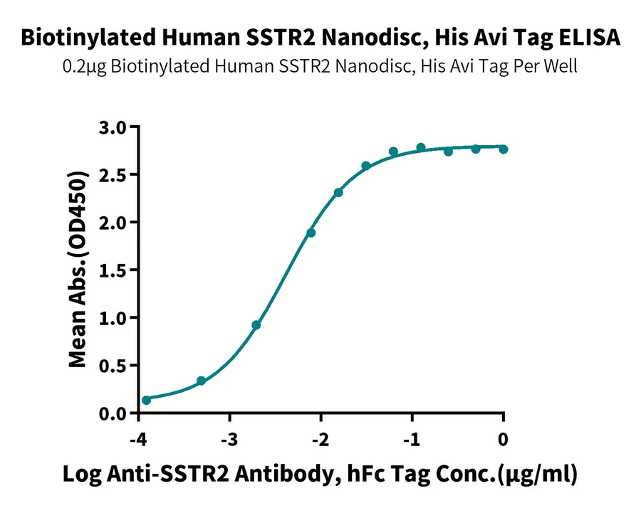 SSTR2-HB002 ELISA result