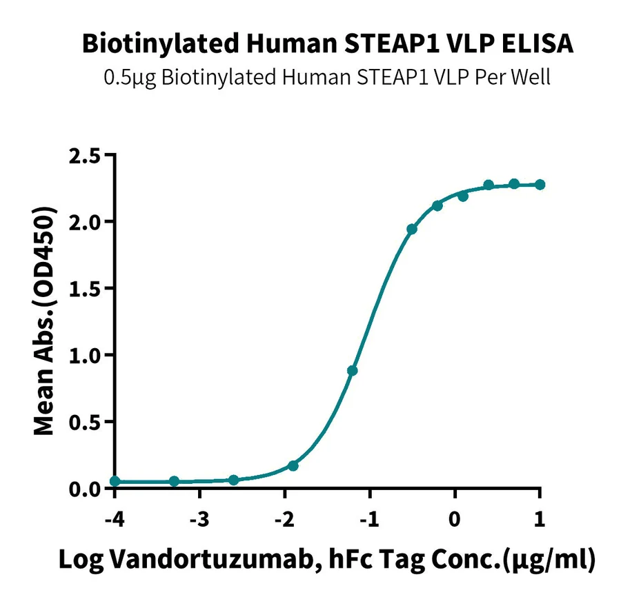 STEAP1-HB002 ELISA result