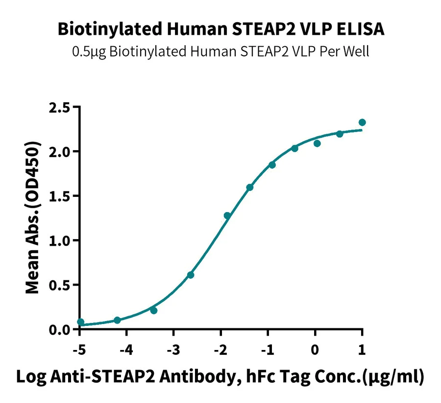 STEAP2-HB001 ELISA result