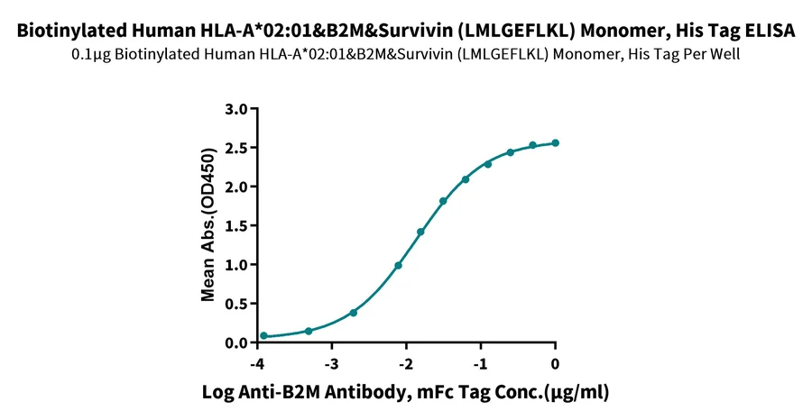 SURVIVIN-HB001 ELISA result