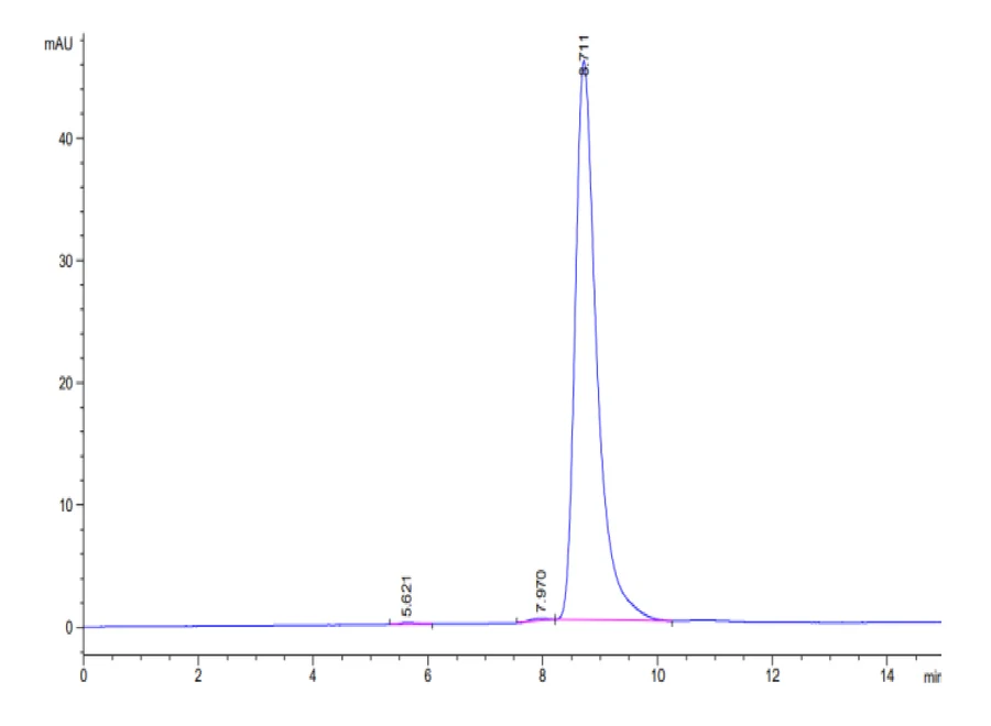 SURVIVIN-HB001 SEC-HPLC result