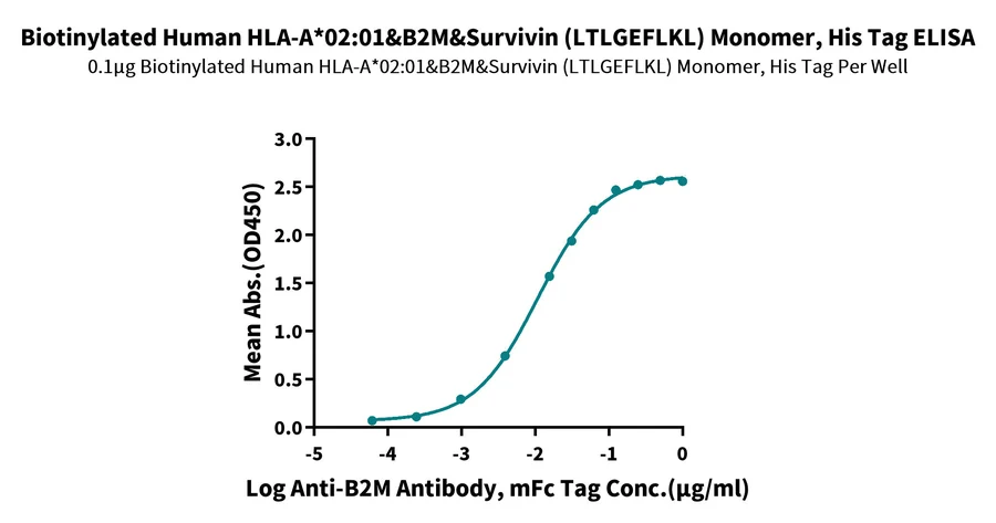 SURVIVIN-HB002 ELISA result