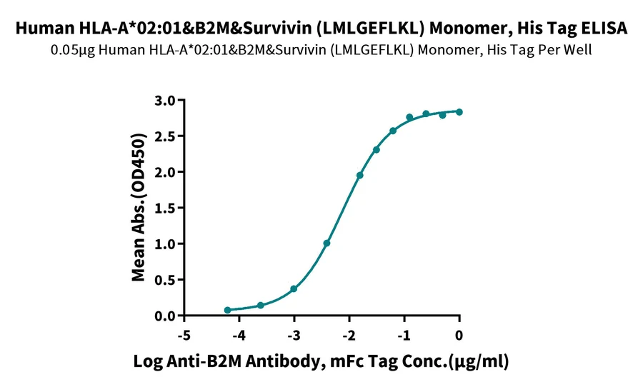 SURVIVIN-HP001 ELISA result