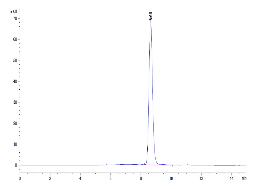 SURVIVIN-HP001 SEC-HPLC result