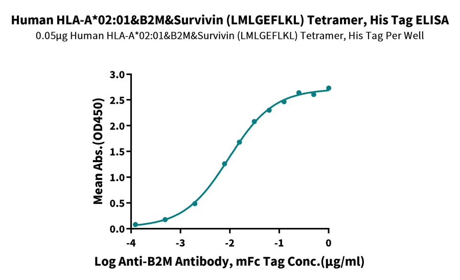 SURVIVIN-HP002 ELISA result