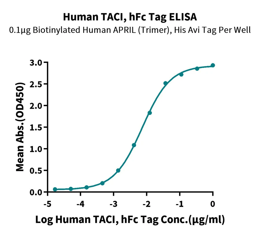 TACI-HF001 ELISA-2 result