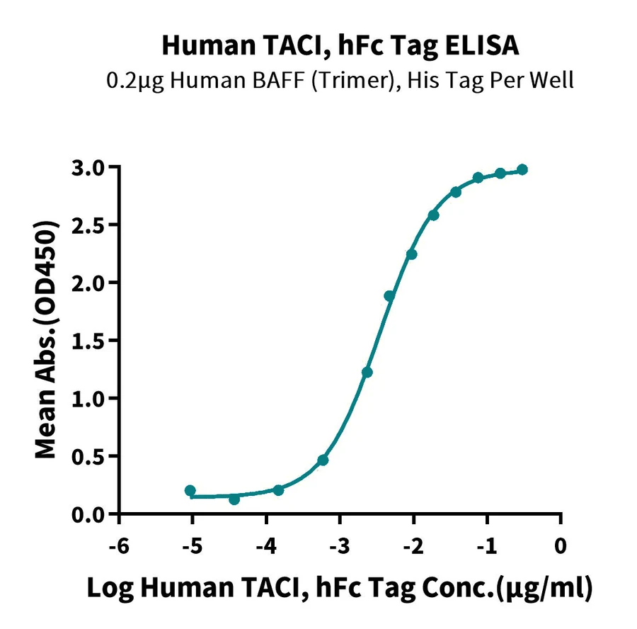 TACI-HF001 ELISA result