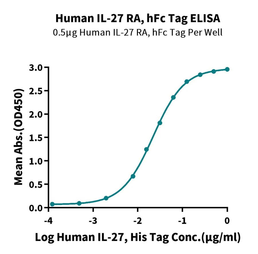 TCCR-HF001 ELISA result