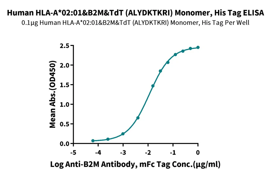 TDT-HP001 ELISA result