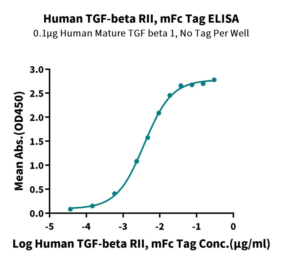 TGF-HF001 ELISA-2 result