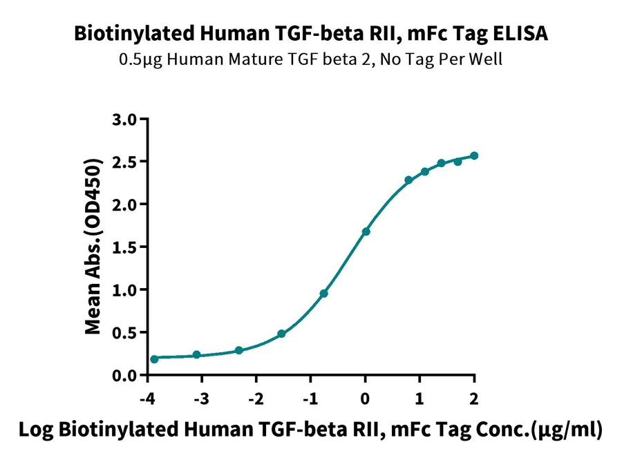 TGF-HF002 ELISA result