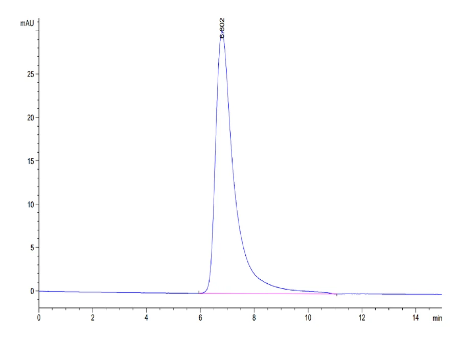TGF-HF002 SEC-HPLC result