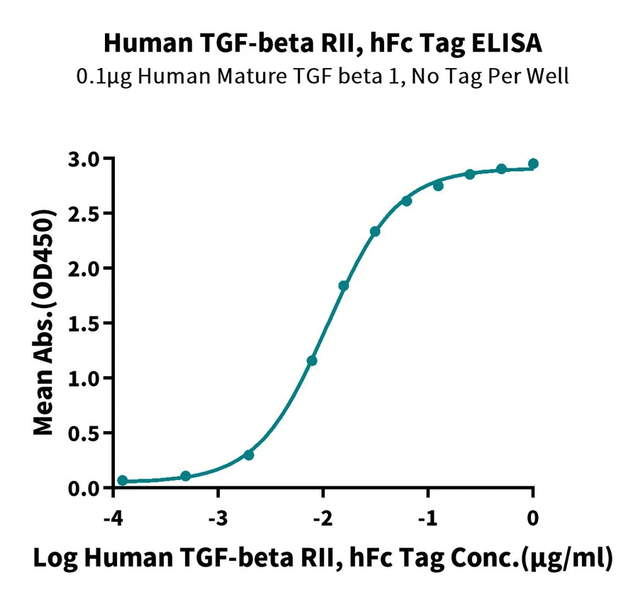 TGF-HF003 ELISA result