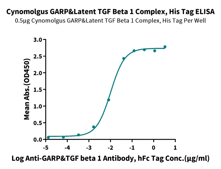 TGFB1-CP001 ELISA result
