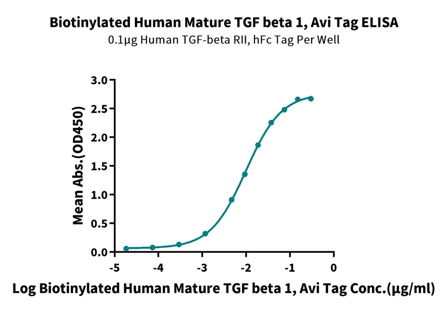 TGFB1-HB002 ELISA result