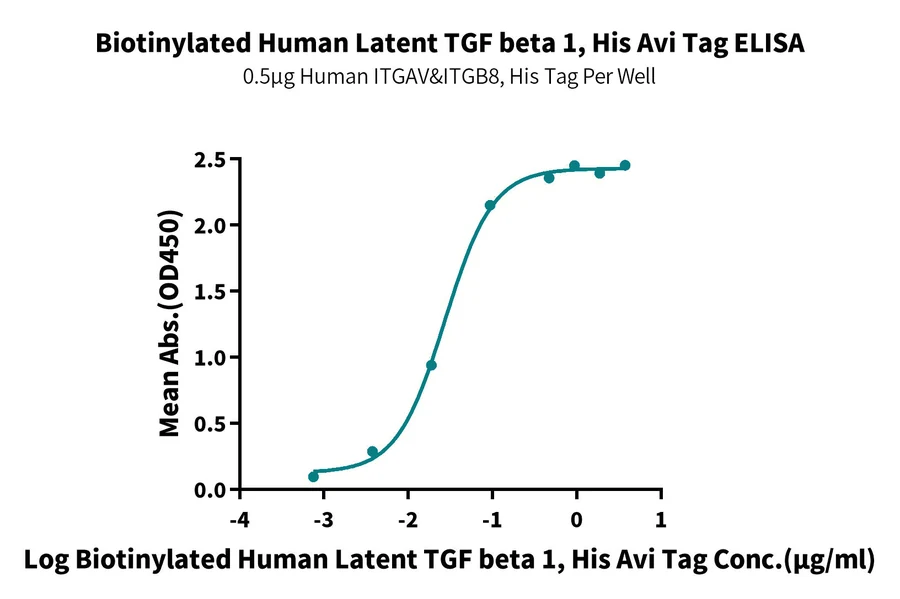 TGFB1-HB003 ELISA-2 result