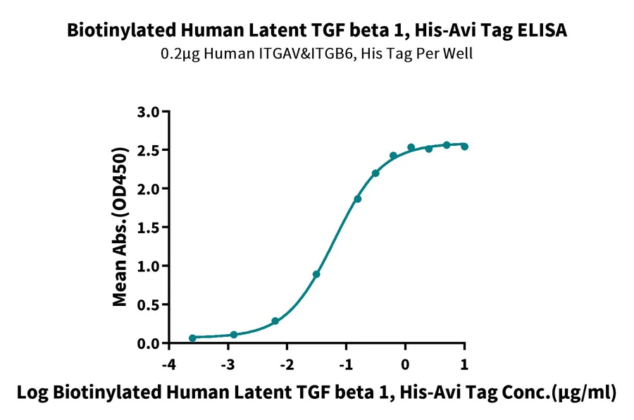 TGFB1-HB003 ELISA result