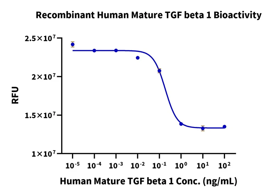 TGFB1-HP001 Cell-Based-Assay result