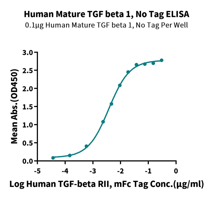 TGFB1-HP001 ELISA result