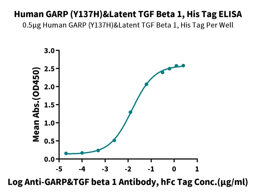 TGFB1-HP002 ELISA result