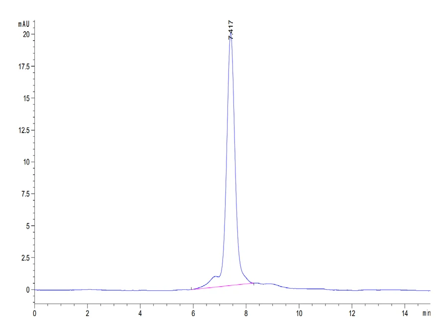 TGFB1-HP003 SEC-HPLC result