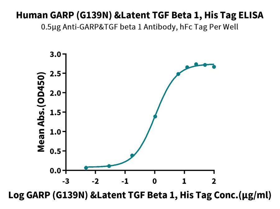 TGFB1-HP004 ELISA result