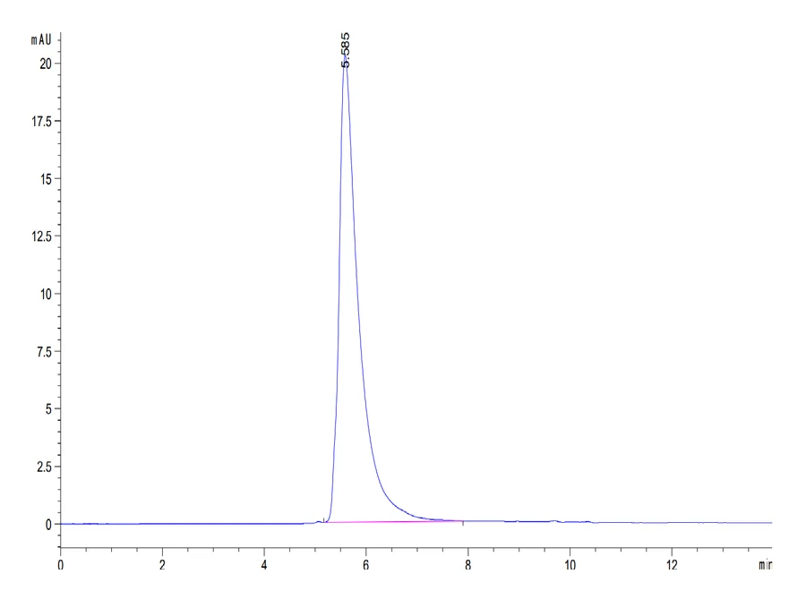TGFB1-HP004 SEC-HPLC result