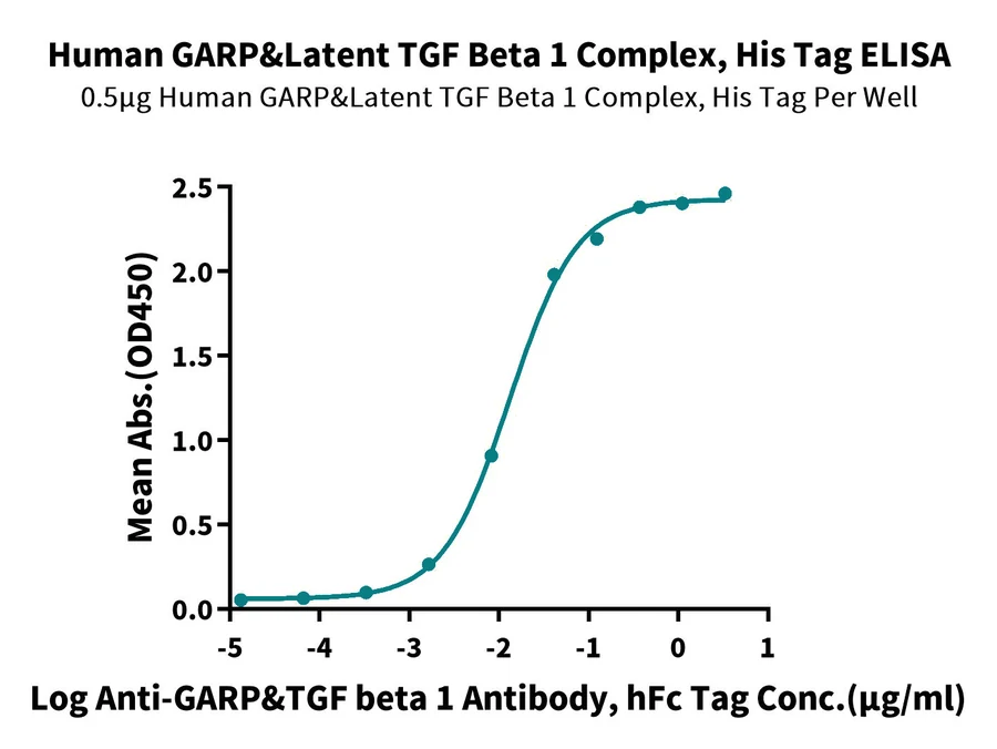 TGFB1-HP005 ELISA-2 result