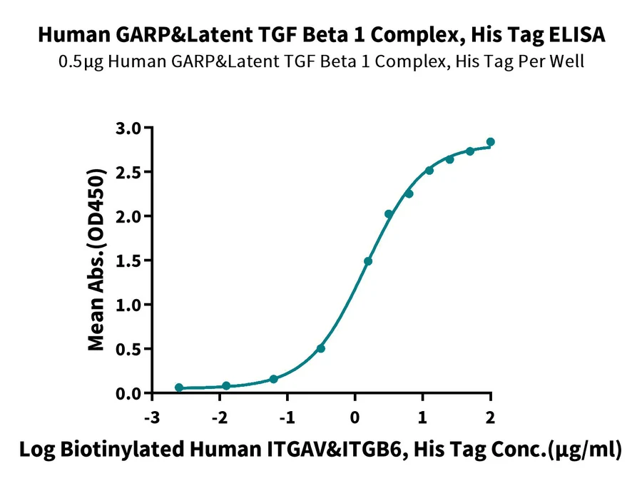TGFB1-HP005 ELISA result