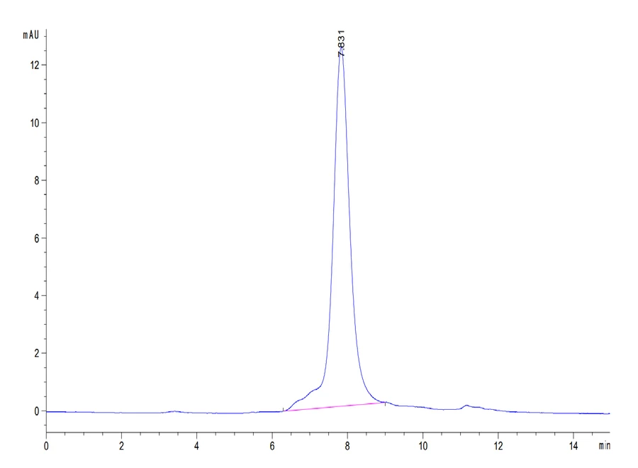 TGFB1-HP005 SEC-HPLC result