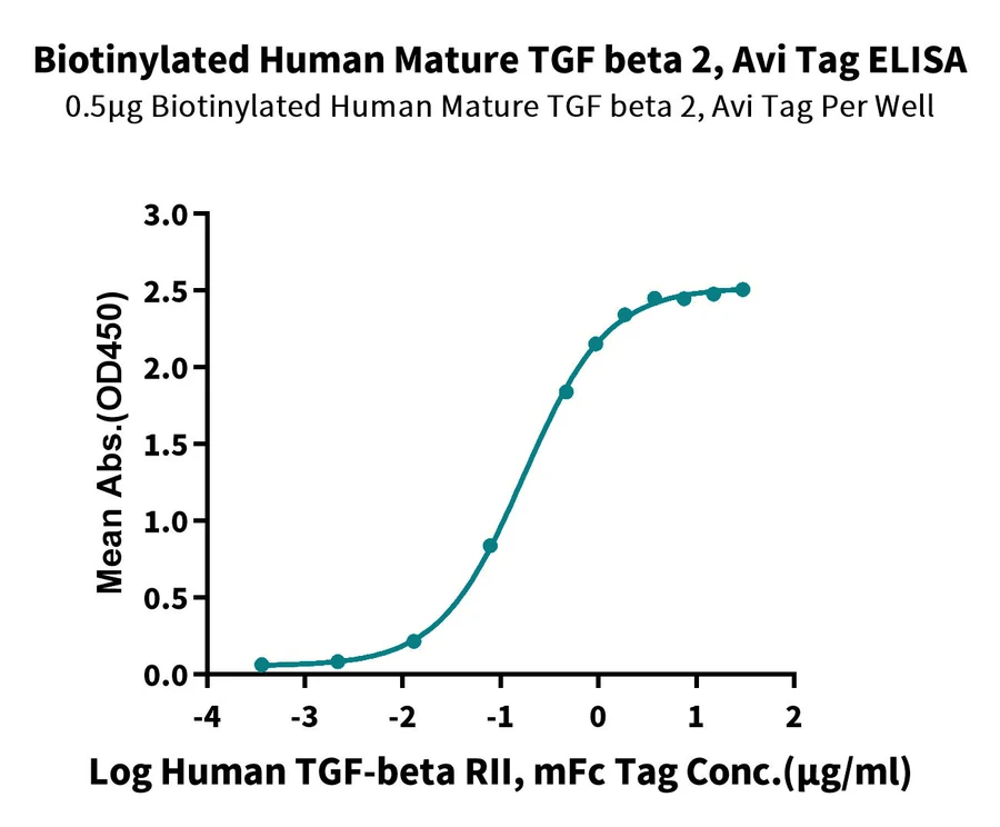 TGFB2-HB001 ELISA result