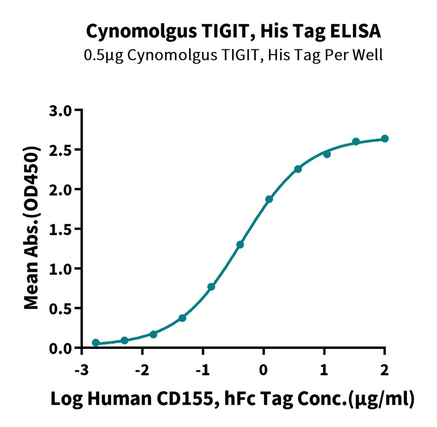 TIGIT-CP001 ELISA result