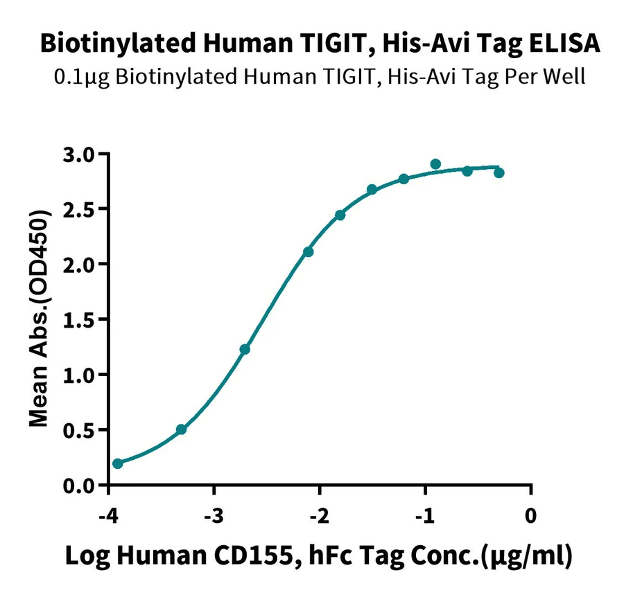 TIGIT-HB004 ELISA result