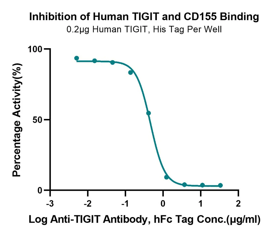 TIGIT-HP001 Blocking result
