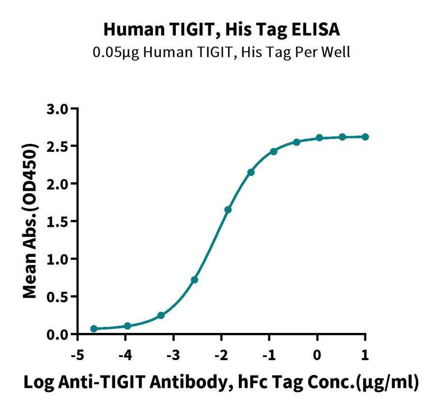 TIGIT-HP002 ELISA-2 result