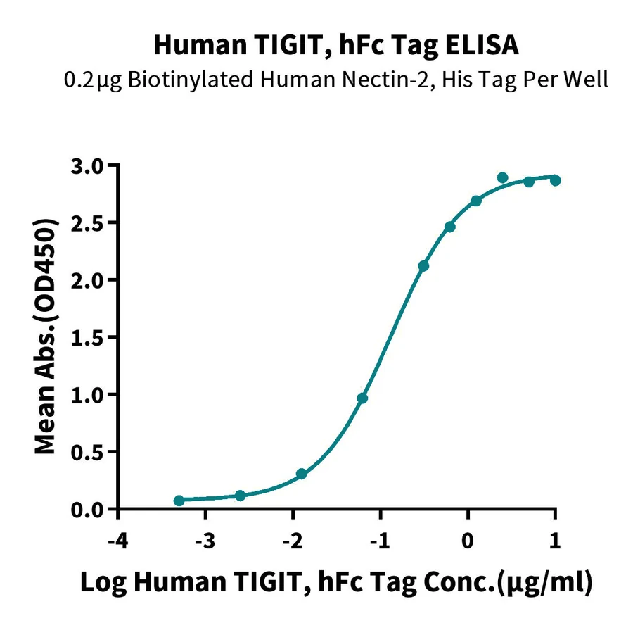 TIGIT-HP004 ELISA-2 result