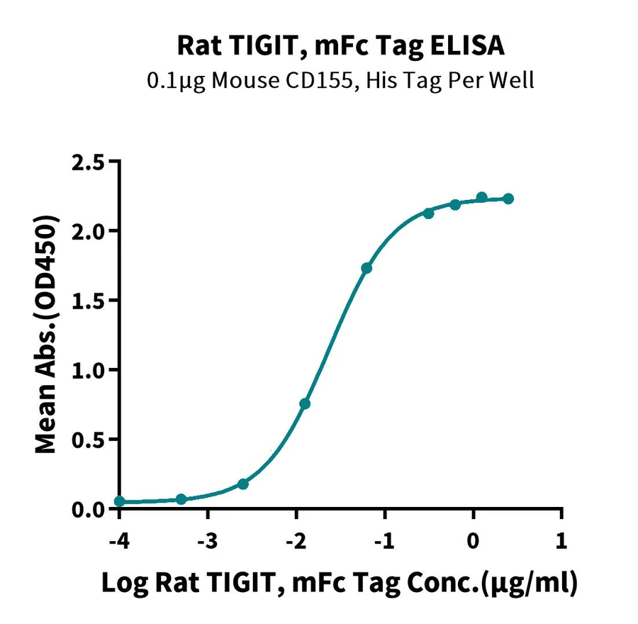 TIGIT-RP001 ELISA result