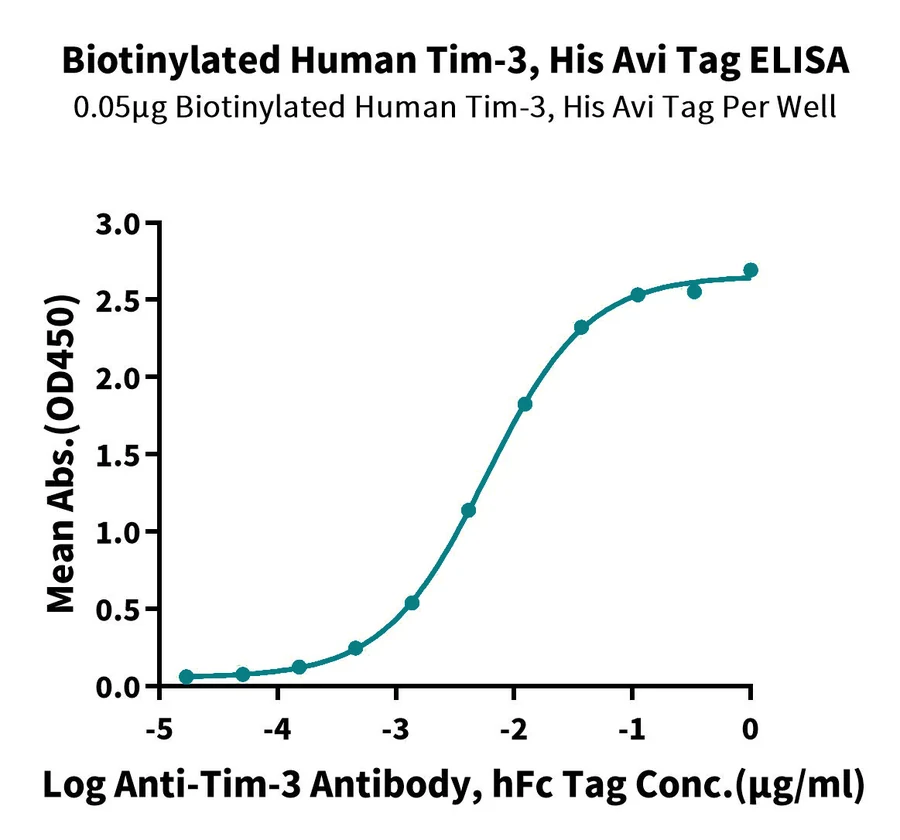 TIM3-HB001 ELISA result
