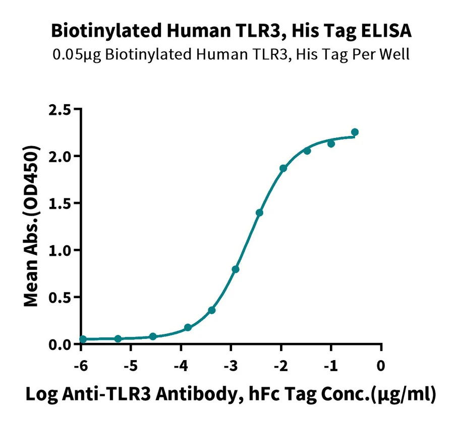 TLR3-HB001 ELISA result