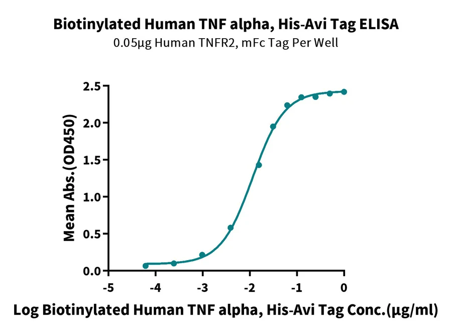 TNF-HB001 ELISA result