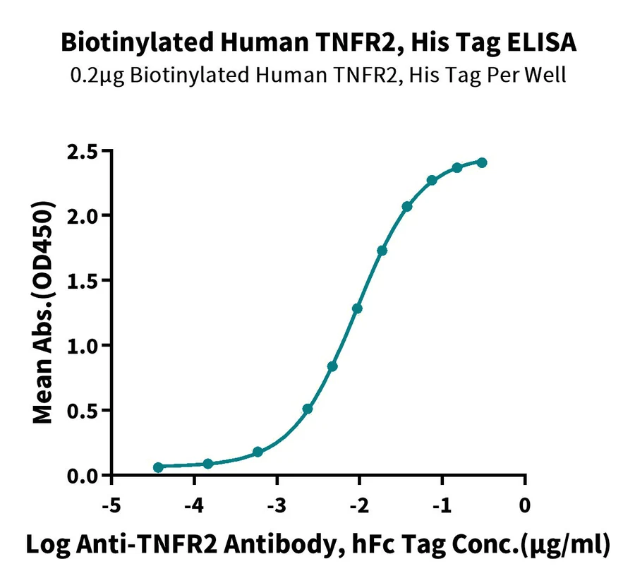 TNFR2-HB001 ELISA result