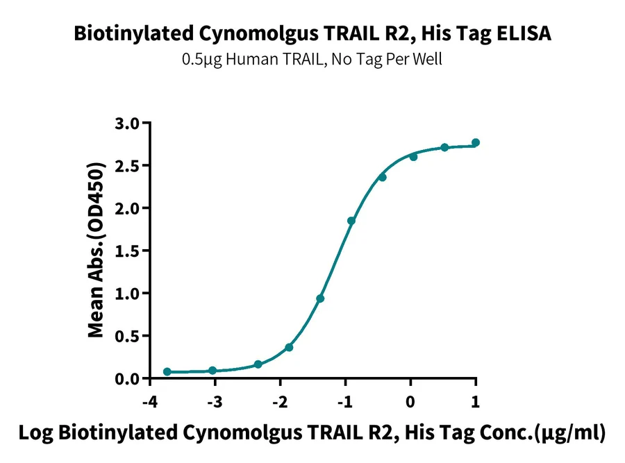 TNFRSF10B-CB001 ELISA-2 result