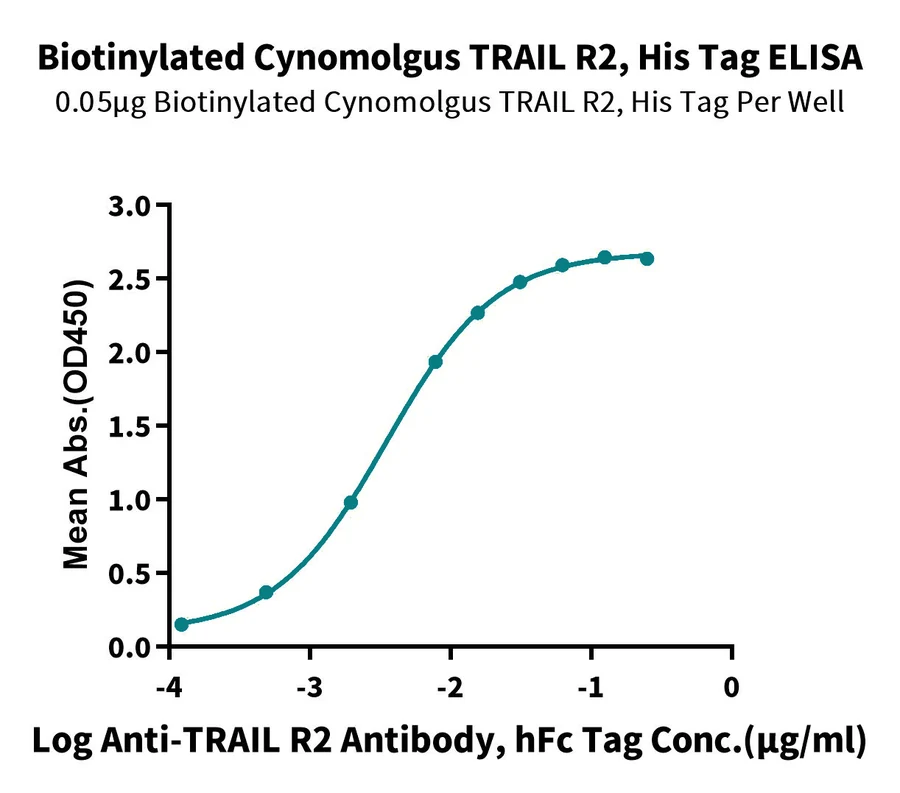 TNFRSF10B-CB001 ELISA result