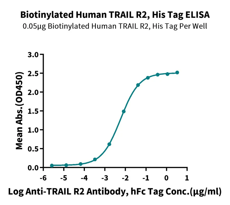 TNFRSF10B-HB001 ELISA result